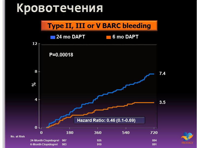 Кровотечения No. at Risk  24-Month Clopidogrel     987  